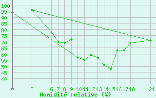 Courbe de l'humidit relative pour Bingol