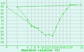 Courbe de l'humidit relative pour Duzce
