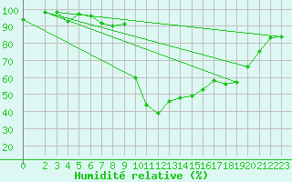 Courbe de l'humidit relative pour Potes / Torre del Infantado (Esp)