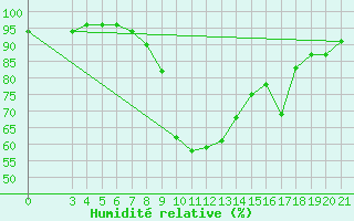 Courbe de l'humidit relative pour Gradiste