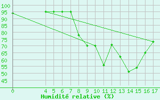 Courbe de l'humidit relative pour Koingnaas