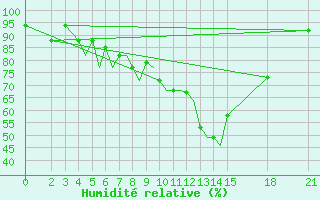 Courbe de l'humidit relative pour Brjansk