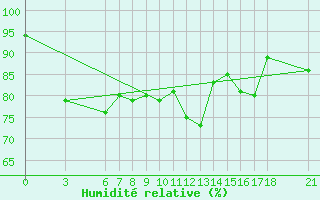 Courbe de l'humidit relative pour Bjelasnica