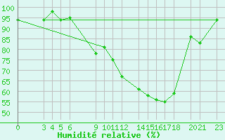 Courbe de l'humidit relative pour Hassi-Messaoud