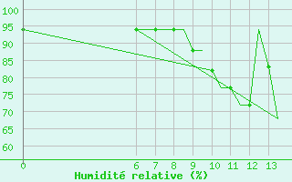 Courbe de l'humidit relative pour Colmar - Houssen (68)