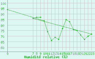 Courbe de l'humidit relative pour San Chierlo (It)