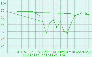 Courbe de l'humidit relative pour Melle (Be)