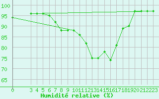 Courbe de l'humidit relative pour Ponza