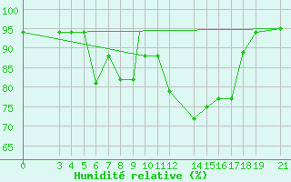 Courbe de l'humidit relative pour Skyros Island