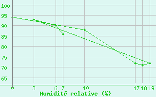 Courbe de l'humidit relative pour Guidel (56)