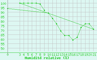 Courbe de l'humidit relative pour Zavizan