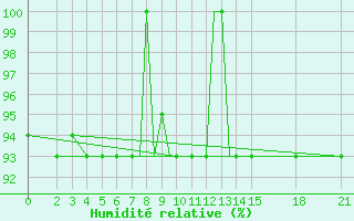 Courbe de l'humidit relative pour Brjansk