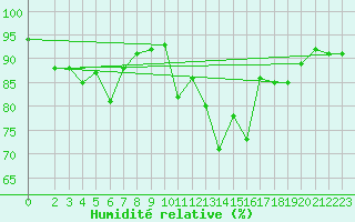 Courbe de l'humidit relative pour Selonnet (04)