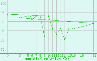 Courbe de l'humidit relative pour Vitebsk