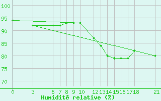 Courbe de l'humidit relative pour Bjelasnica