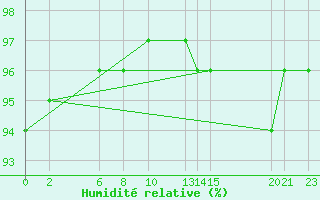 Courbe de l'humidit relative pour Mont-Rigi (Be)