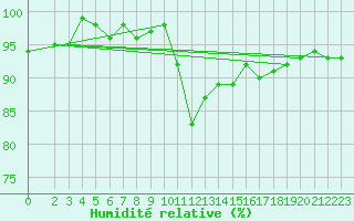 Courbe de l'humidit relative pour Le Luc (83)