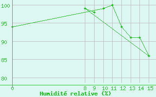 Courbe de l'humidit relative pour Vestmannaeyjar