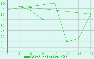 Courbe de l'humidit relative pour Kaunas