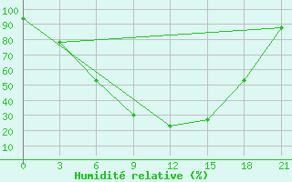 Courbe de l'humidit relative pour Pudoz