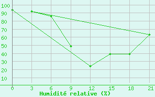 Courbe de l'humidit relative pour Suhinici