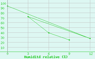 Courbe de l'humidit relative pour Dimitrovgrad
