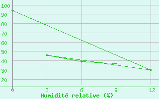 Courbe de l'humidit relative pour Sadrinsk