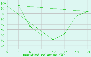 Courbe de l'humidit relative pour Ersov