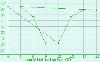 Courbe de l'humidit relative pour Zugdidi