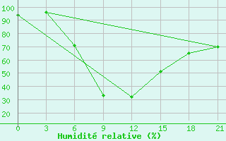 Courbe de l'humidit relative pour Astrahan