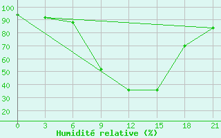 Courbe de l'humidit relative pour Pinsk