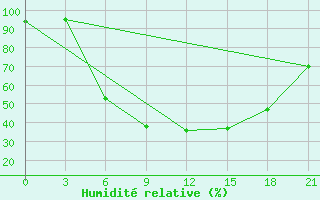 Courbe de l'humidit relative pour Zhytomyr