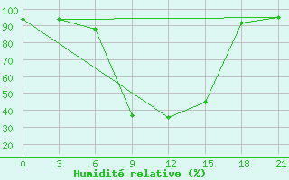 Courbe de l'humidit relative pour Pyrgela