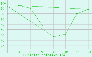 Courbe de l'humidit relative pour Lyntupy