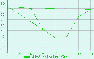 Courbe de l'humidit relative pour Vinnicy