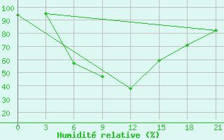 Courbe de l'humidit relative pour Maksatikha