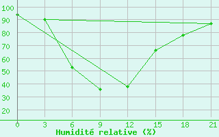 Courbe de l'humidit relative pour Ivanovo