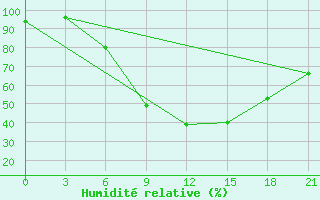 Courbe de l'humidit relative pour Kamenka