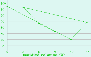 Courbe de l'humidit relative pour Pyrgela