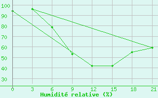 Courbe de l'humidit relative pour Kornesty