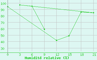 Courbe de l'humidit relative pour Uzhhorod