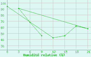 Courbe de l'humidit relative pour Vel'Sk