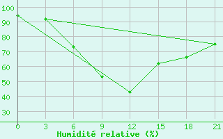 Courbe de l'humidit relative pour Krestcy