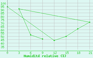 Courbe de l'humidit relative pour Krasnoscel'E