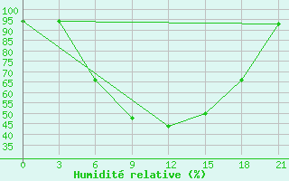 Courbe de l'humidit relative pour Trubcevsk