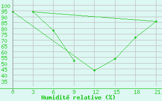 Courbe de l'humidit relative pour Yusta