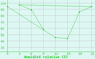 Courbe de l'humidit relative pour Lyntupy