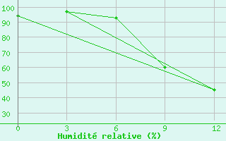 Courbe de l'humidit relative pour Qyteti Stalin