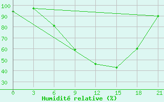 Courbe de l'humidit relative pour Pozega Uzicka