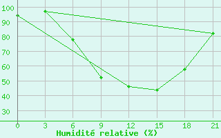 Courbe de l'humidit relative pour Velizh